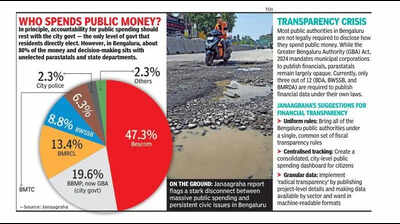 government spends rs 100 crore on bengaluru daily so why arent potholes being