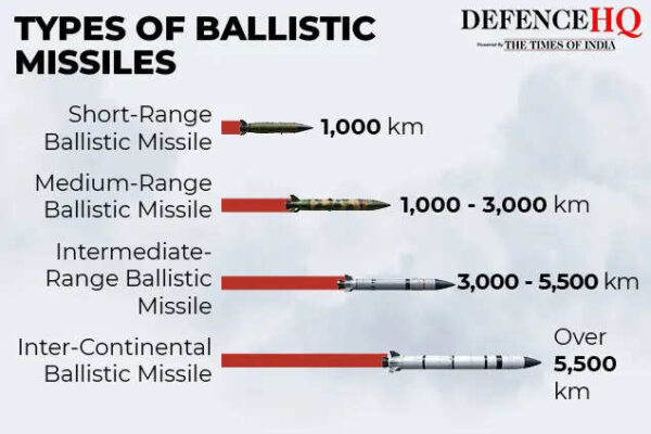 ranges of missiles and agni 5 gfx